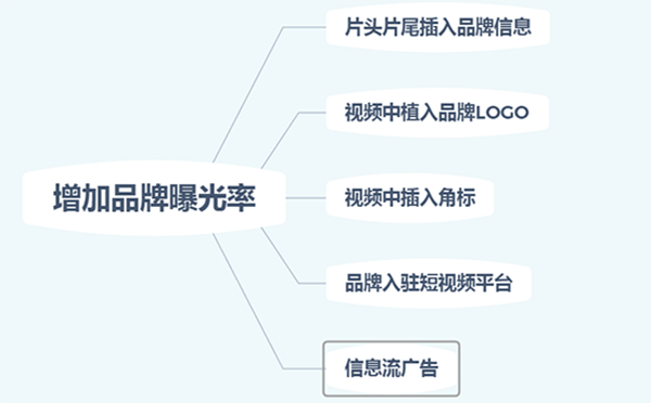 圖10-2 增加品牌曝光率的常見(jiàn)方式